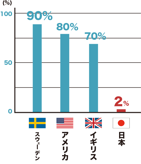 各国の定期的に歯科検診・クリーニングを受けている人の割合